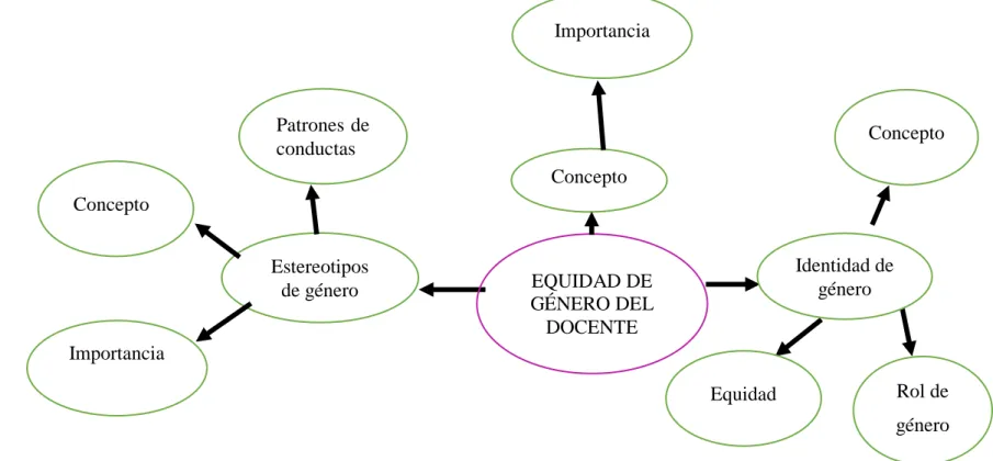 Gráfico N° 3 Constelación de ideas de la variable independiente 