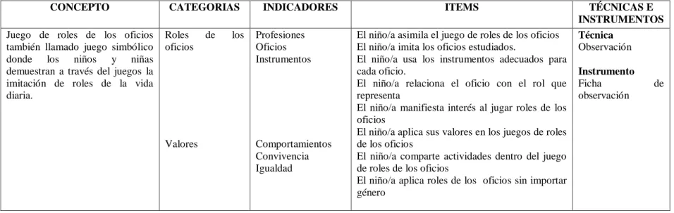 Cuadro N° 2  Operacionalización  de la variable dependiente  Operacionalización  de la variable dependiente  Elaborado por: Mónica Joza Villavicencio 