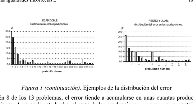 Figura 1 (continuación). Ejemplos de la distribución del error 