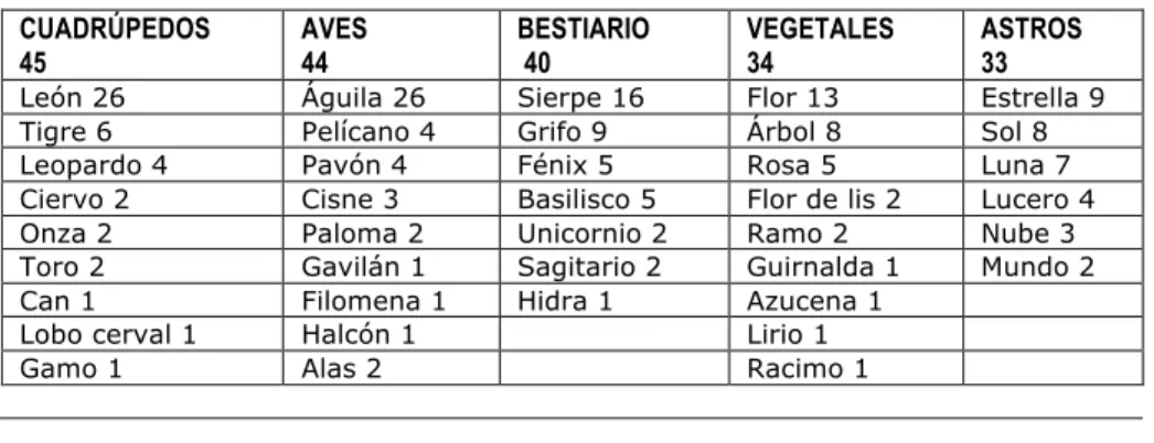 TABLA  1.  FIGURAS HERÁLDICAS CONVENCIONALES  (260) a 