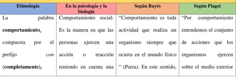 Tabla 7 Concepto de comportamiento 