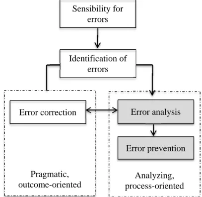 Figure 1. Process model for learning in error situations 