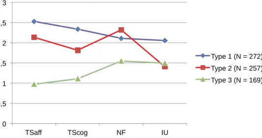 Figure 2. Profiles of the student types identified in the pre-questionnaire  
