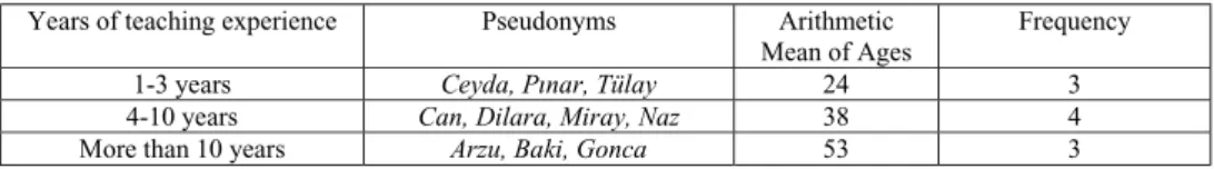 Table 1. Participant Information