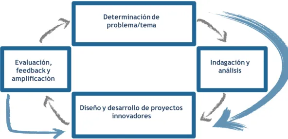 Figura 1. Ciclos o patrones de colaboración en los proyectos inter-escolares.  