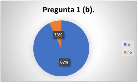 Figura Pregunta 1 (b). 