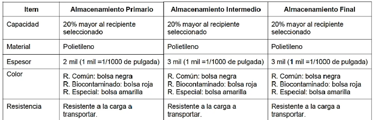 Cuadro 2 Especificaciones técnicas bolsas para revestimiento 