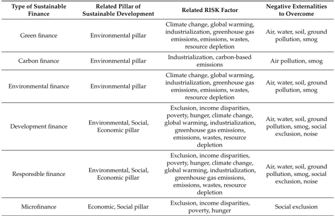 Table 3 presents the link between the negative externalities observed in every pillar of sustainable development and the different types of sustainable finance categories.