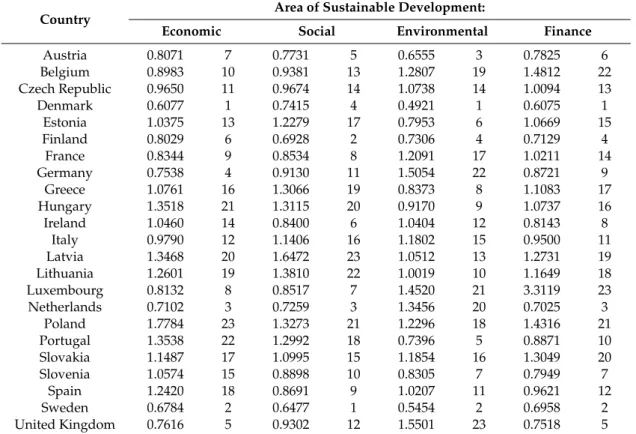 Table 5. Ranking of European Union (EU) member states belonging to the Organization for Economic Cooperation and Development (OECD) in terms of the level of sustainable development and sustainable finance in 2007.