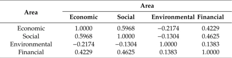 Table 8. Kendall’s τ correlation coefficient in the area of sustainable development and sustainable financials in 2013.