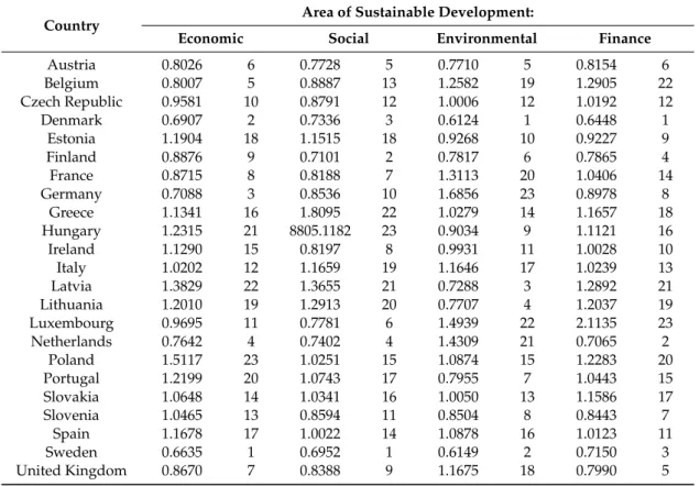 Table 9. Ranking of EU member states belonging to the OECD in terms of the level of sustainable development and sustainable finance in 2016.