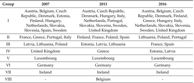 Table 11. Typological groups of EU countries belonging to the OECD divided according to the multi-criteria method in: 2007, 2013 and 2016.