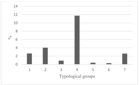 Figure 1. The mean value of self-reported unmet need of medical care by a detailed reason, % of  population aged 16 and over, too expensive or too far to travel, or waiting list in typological groups  in 2016