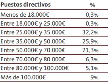 Tabla 2. Distribución del Salario Bruto Anual en puestos directivos 