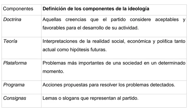 Tabla 2. Componentes de la estructura ideológica de un Partido Político. 