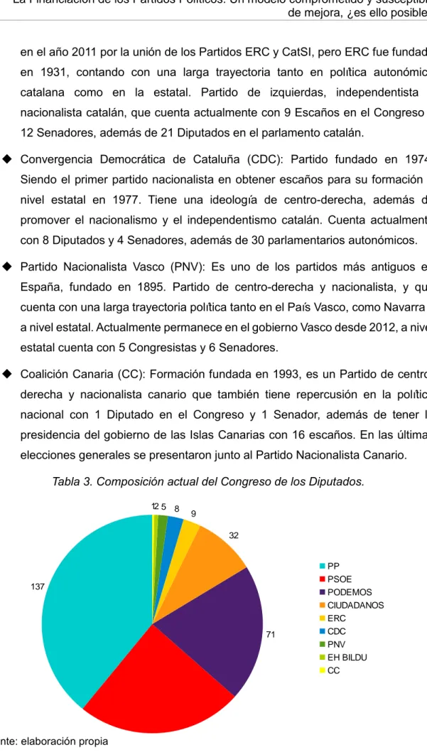 Tabla 3. Composición actual del Congreso de los Diputados. 