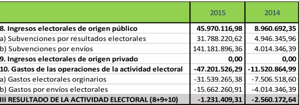 Tabla 6. Ingresos y Gastos de la Actividad Electoral PP - 2015. 