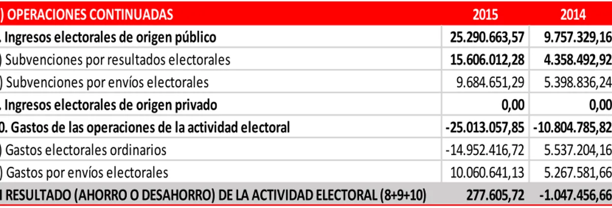 Tabla 11. Ingresos y Gastos de la Actividad Electoral PSOE - 2015.