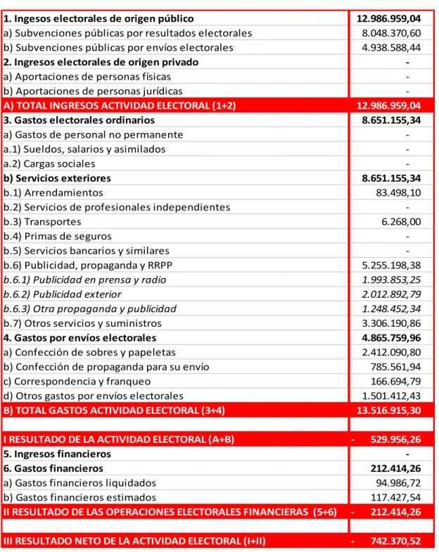 Tabla 14. Resultado Neto de la Actividad Electoral PSOE - 2015 