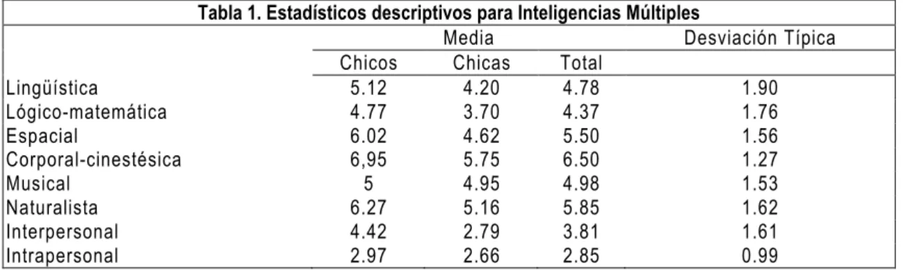 Tabla 1. Estadísticos descriptivos para Inteligencias Múltiples 