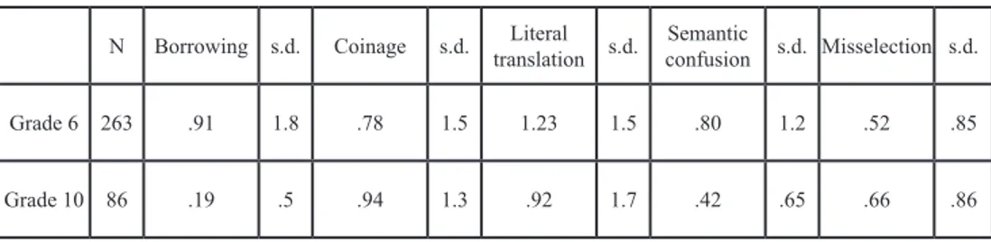 Table  1:  Mean  values  for  lexical  errors N  Borrowing  s.d.  Coinage  s.d. Literal 