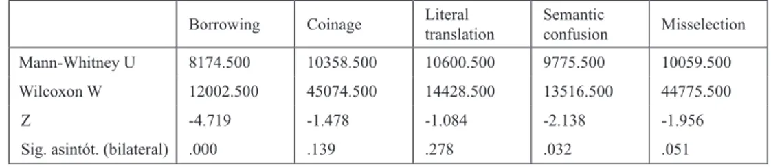 Table  3:  Inferential  statistics  for  lexical  error  categories  at  grades  6  and  10 Borrowing Coinage Literal 