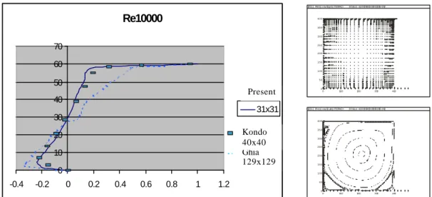 Fig 4.  - Horizontal velocities along a central vertical line compared with those of Hannani [3] and Ghia  [2] for a Reynolds number of 5000