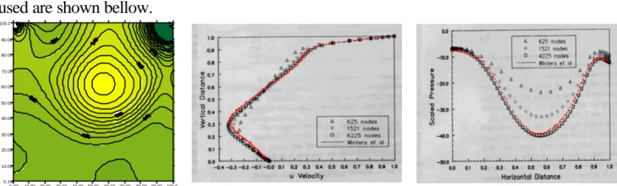 Fig 5.  - Pressure field, Horizontal velocities along a central vertical line and Pressures along a horizontal  central line compared with those of Winters and du Toit [5]