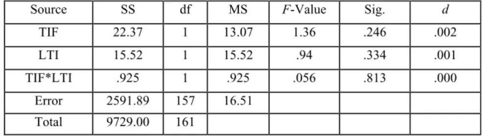 Table 7. Two-way ANOVA results for input processing (form-recognition test).