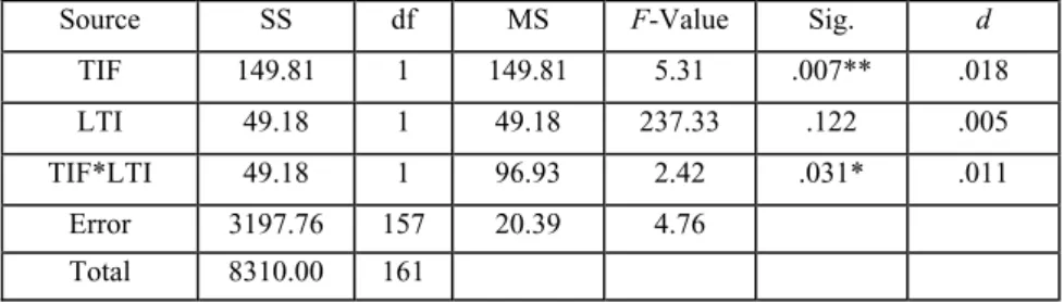 Table 9. Two-way ANOVA results for input processing (cloze-passage test)