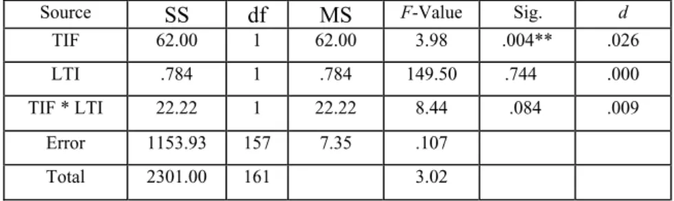Table 11. Two-way ANOVA results for input processing (translation test).