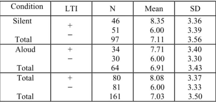 Table 2. Two-way ANOVA results for comprehension test.