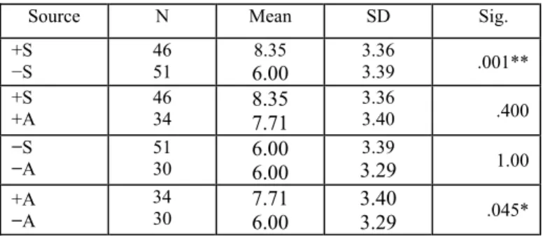 Table 3. Differences in comprehension according to ±LTIs and text interaction forma.