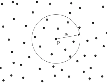 Fig. 1. Meshfree approximation: general scheme. Support for reconstruction at P.