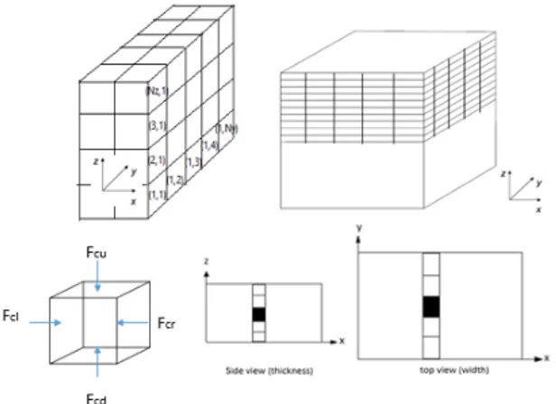 Figure 4: moisture content profile as predicted by the  current model 