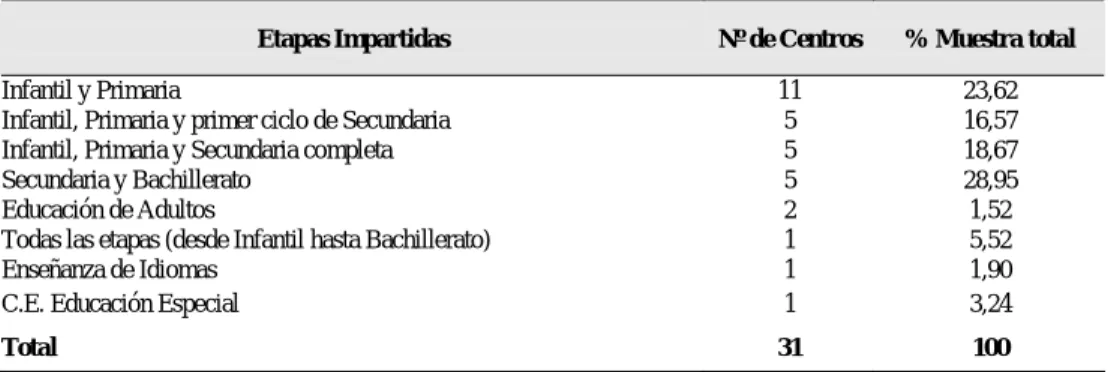 Tabla 2: Centros agrupados por tipo de enseñanzas (n = 31) 