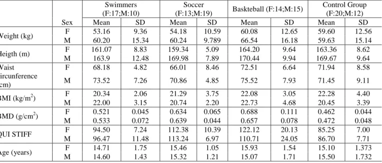 Table  2  -  Descriptive  characteristics  (M  ±  SD )  for  the  total  sample  (n=112)  by  sex,  for  extern  morphology and bone mass density variables by subgroup sports modality