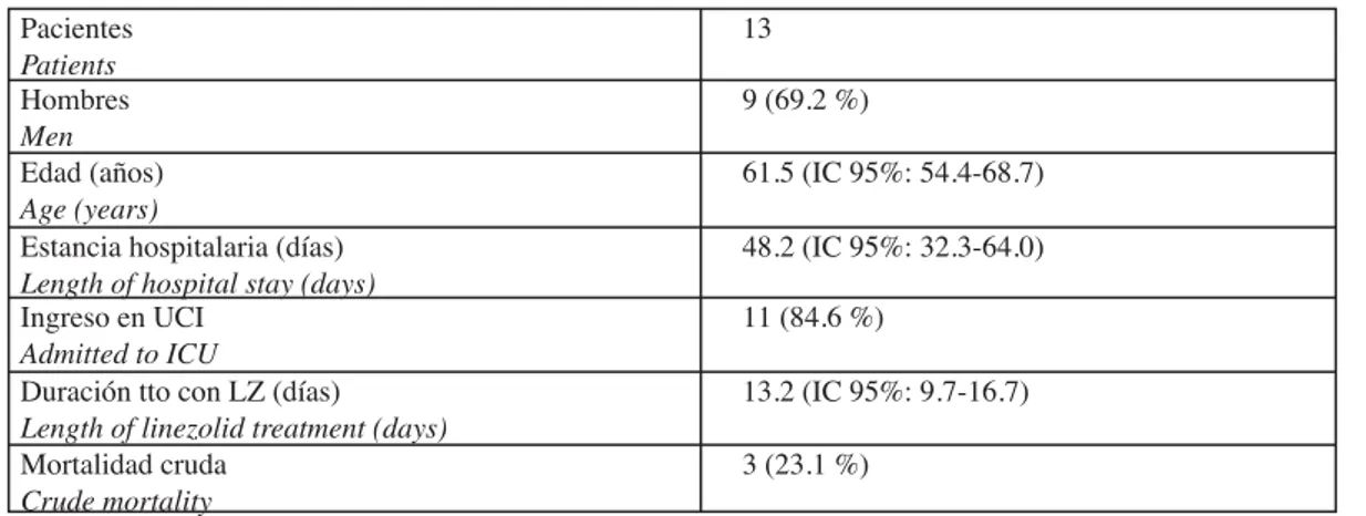 TABLA 3a. Características de los pacientes.