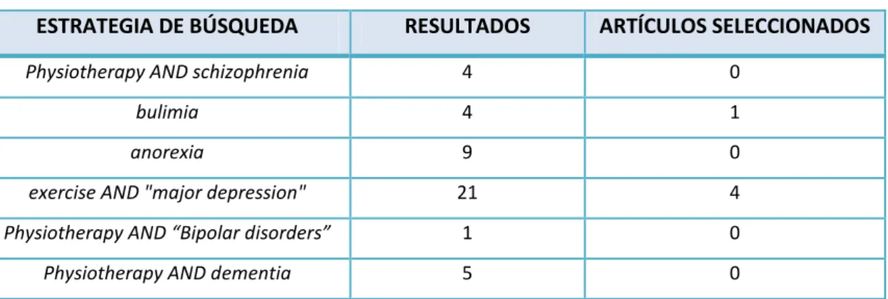 Tabla 3: Estrategias de búsqueda realizadas en PEDro 