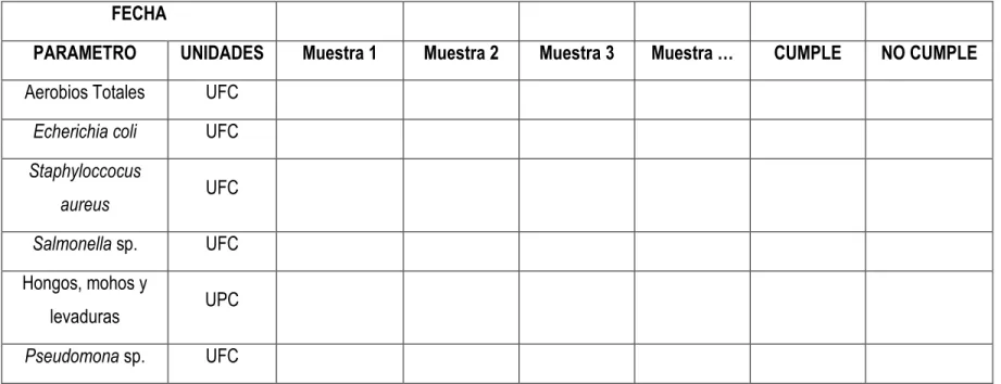 Tabla 6. Formato para resultados de Análisis Microbiológicos de Agua Purificada Ósmosis Inversa o Cisterna 