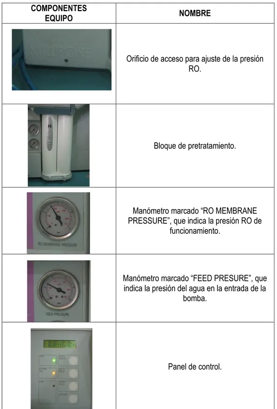 Tabla 9. Descripción del equipo de ósmosis inversa “Milli – RX45”  COMPONENTES 