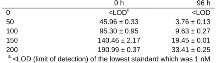 Fig.  1  Biparametric  histograms  showing  the  intracellular  levels  of  superoxide  anion  (a,  b)  and  hydrogen  peroxide  (c,  d),  determined  by  FCM  using  the  fluorochromes  HE  and  DHR123  respectively,  versus  chlorophyll fluorescence, for