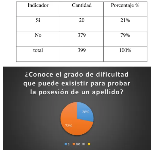 Tabla 9.Pregunta N°5  Elaborado: David Naranjo     