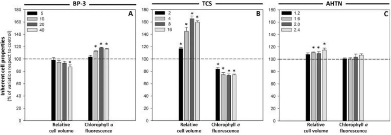 Fig. 1. Variations in inherent cell properties of T. suecica cells exposed to different concentrations, expressed as  cellular  quota  (pg  cell −1 ),  of  BP-3  (A),  TCS  (B)  and  AHTN  (C)  for  24 h