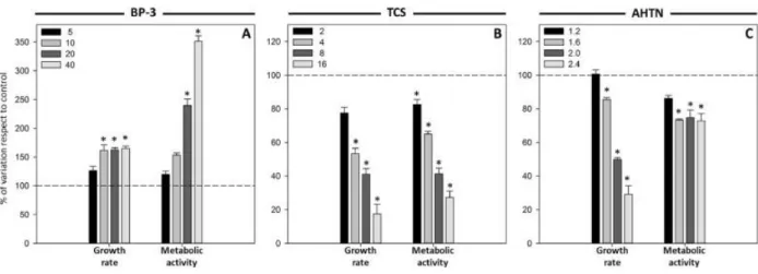 Fig. 2. Variations  in  growth  and  metabolic  activity  of T. suecica cells  exposed  to  different  concentrations,  expressed  as  cellular  quota  (pg  cell −1 ),  of  BP-3  (A),  TCS  (B)  and  AHTN  (C)  for  24 h