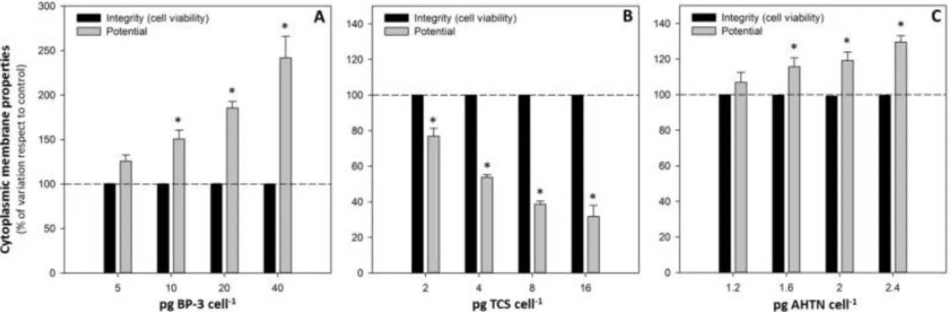 Fig. 3. Alterations  on  cytoplasmic  membrane  properties  of T. suecica cells  exposed  to  different  concentrations,  expressed  as  cellular  quota  (pg  cell −1 ),  of  BP-3  (A),  TCS  (B)  and  AHTN  (C)  for  24 h
