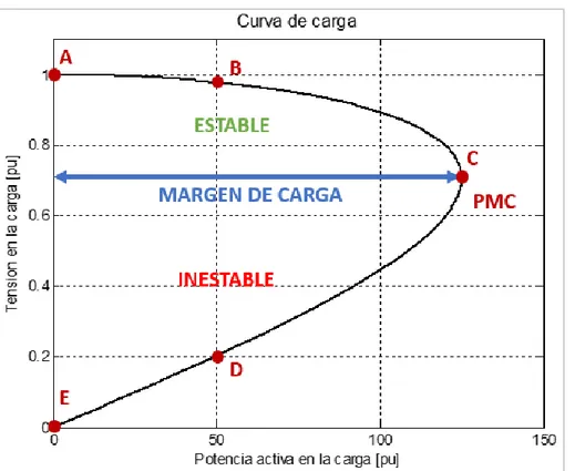 Figura 24. Ilustración de punto de máxima carga y límites de estabilidad. 