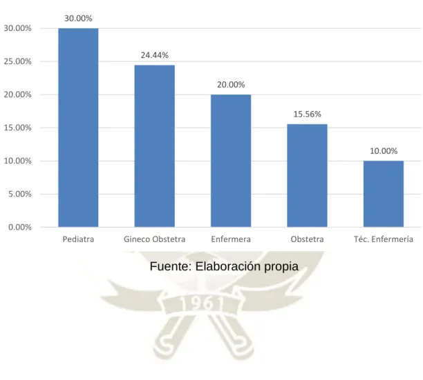 Gráfico 1 