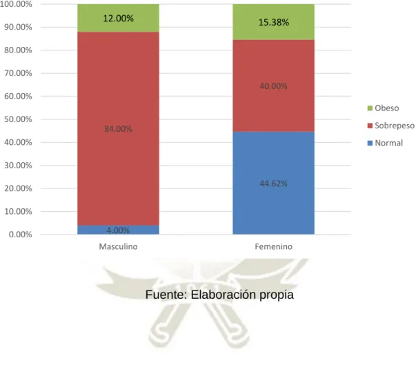 Gráfico 3 