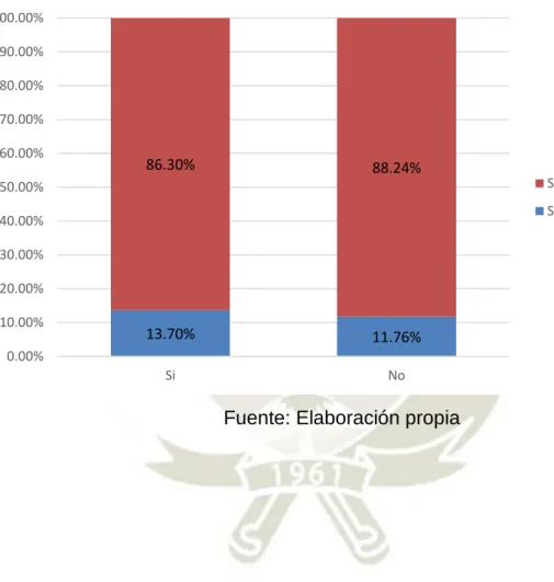 Gráfico 10 